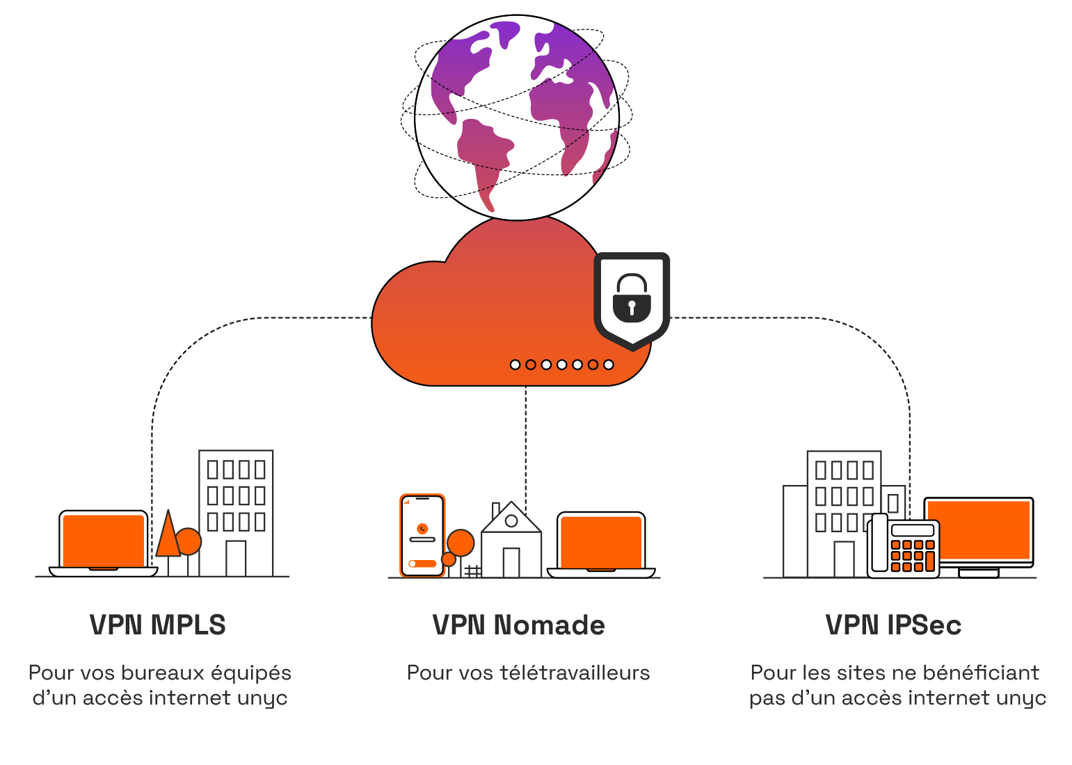 3 solutions d'unyc pour permettre aux utilisateurs d'accéder au réseau local de l'entreprise en toute sécurité : vpn mpls, vpn nomade, vpn ipsec